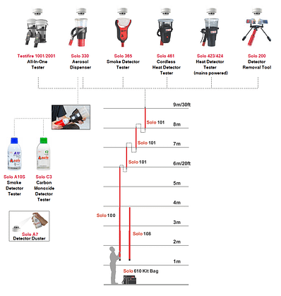Solo Detector Testers ǀ Fire Alarm Test Kits ǀ Contact Us